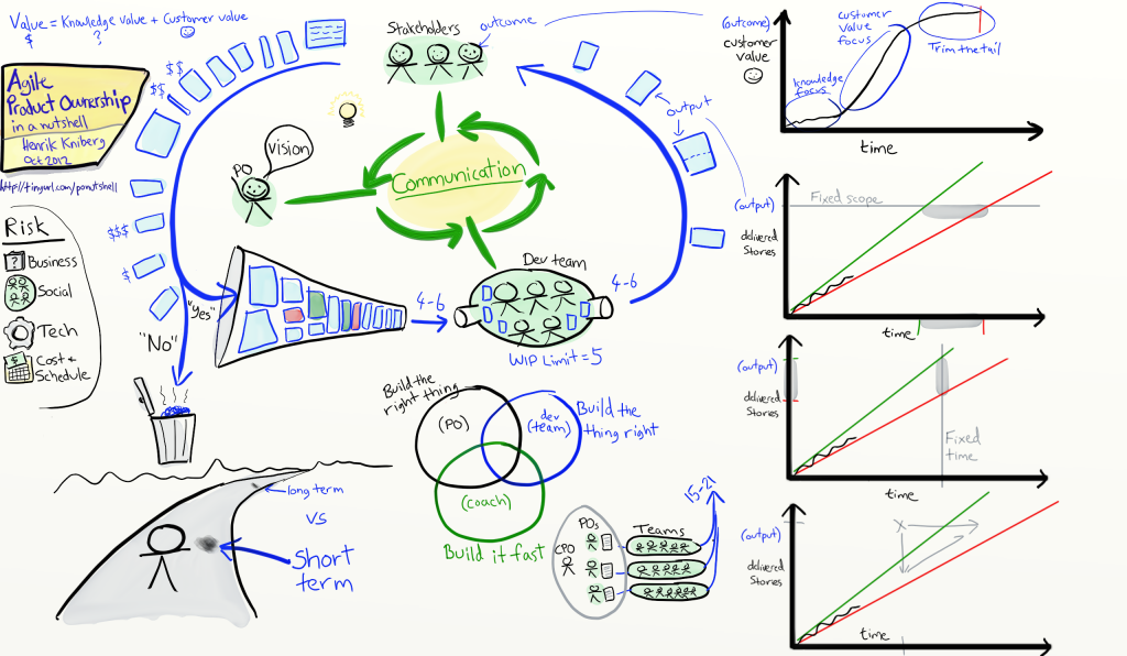 Agile Product Ownership in a Nutshell drawing by Henrik Kniberg