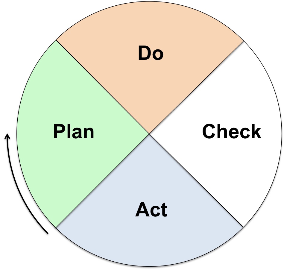 Pdca Plan Do Reflect Improve Um Sorry I Mean Check Act It S A Delivery Thing