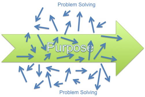 Problem Solving with Purpose