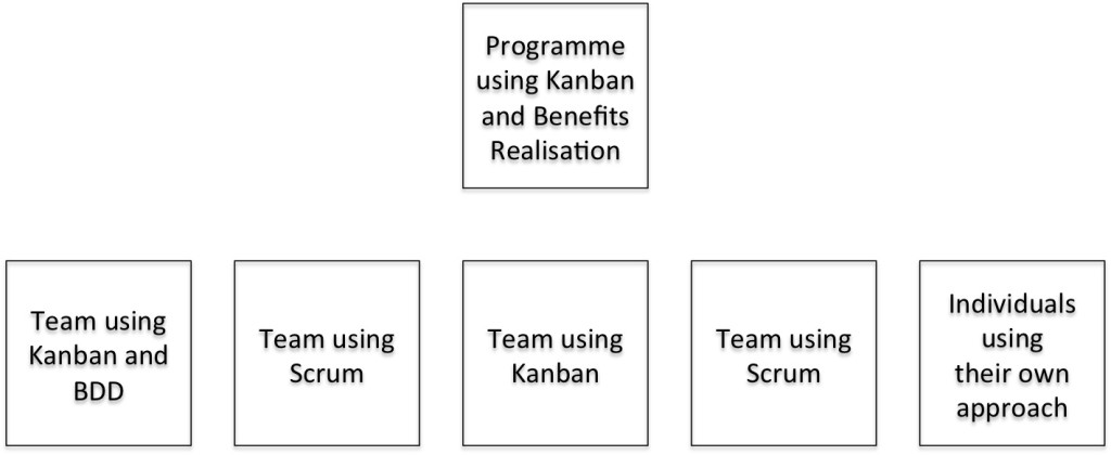 Programme with more than one method