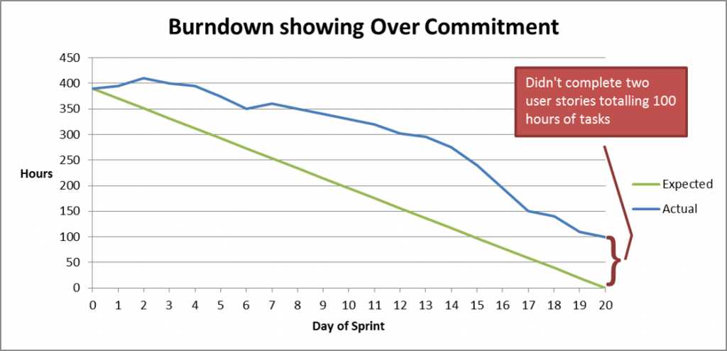 Over commitment burndown