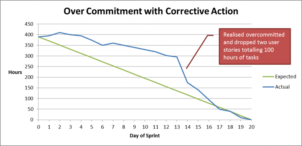 Taking Corrective Action mid-Sprint to address Over Commitment