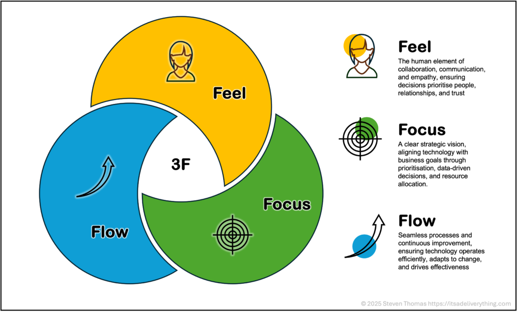 3F Framework - Feel Focus Flow