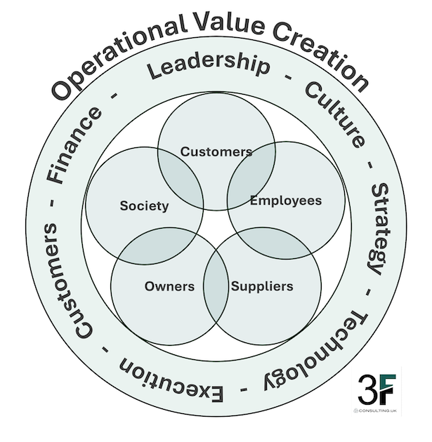 3F Operational Value Creation