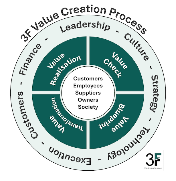3F Value Creation Process - Logo