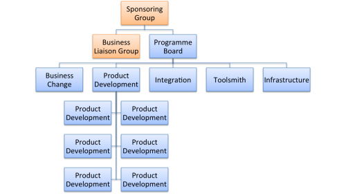 Large Programme Org Chart 