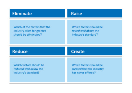 ERIC Grid – Blue Ocean Strategy for Departmental Transformation | It's ...