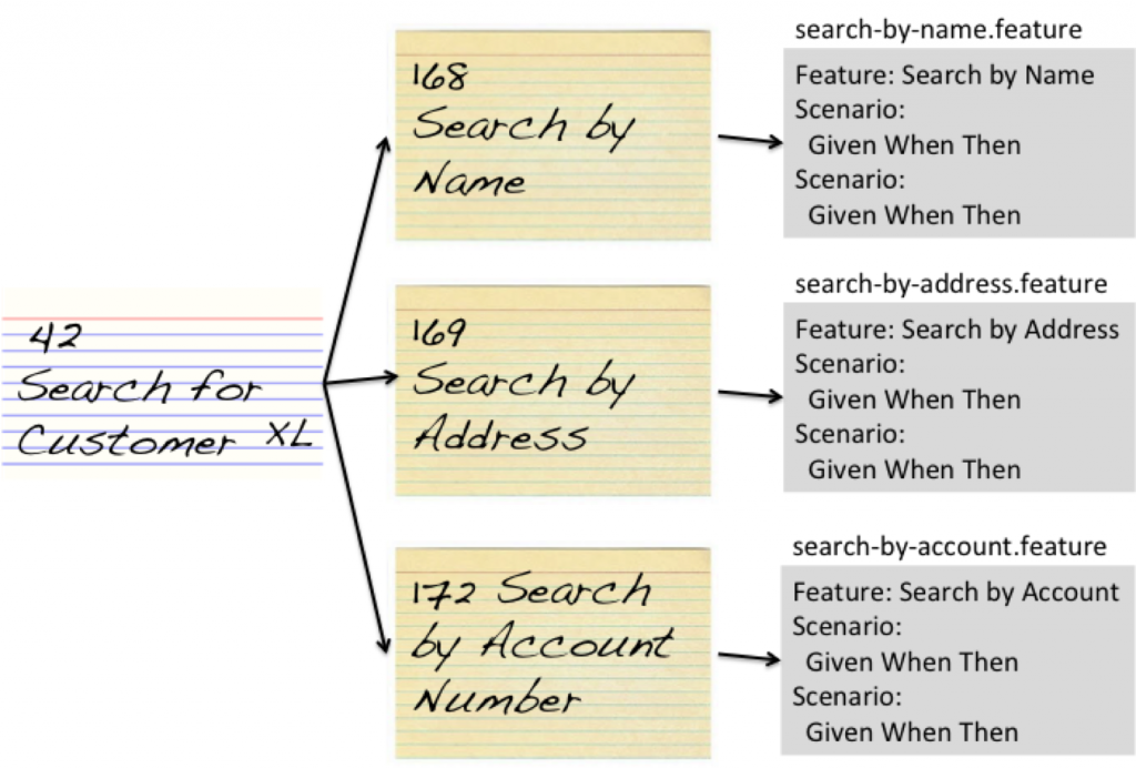 which-gherkin-scenarios-go-in-which-feature-file-it-s-a-delivery-thing