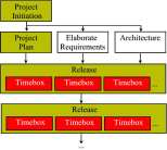 Timeboxes