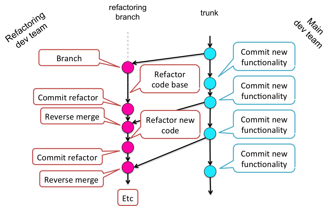 Рефакторинг что это. Рефакторинг. Refactoring Guru. Рефакторинг программного кода. Refactoring схемы.