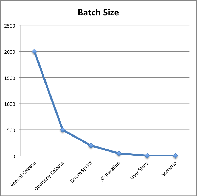Software Batch Sizes are Plummeting | It's a Delivery Thing