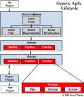 Agile Lifecycle Timebox